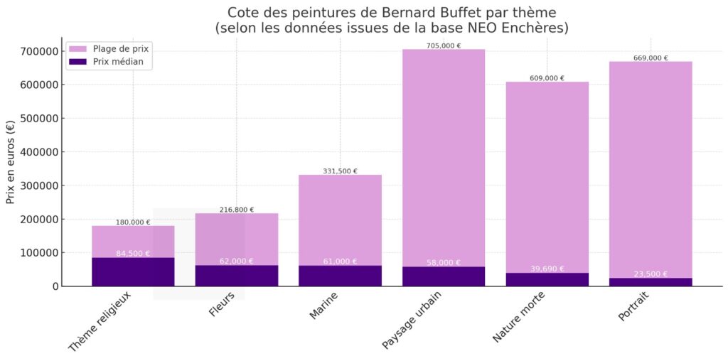 graphique de la cote des peintures de Bernard Buffet