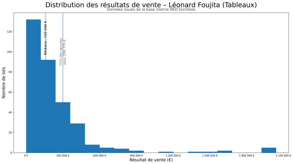 Répartition des prix de vente des tableaux de Léonard Tsuguharu Foujita