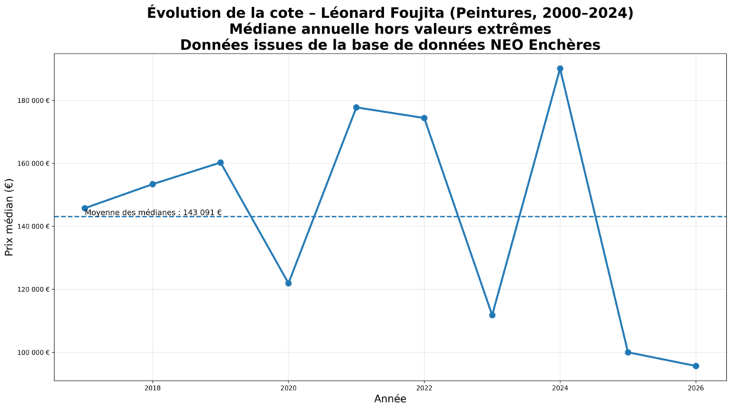 Évolution de la cote des peintures de Foujita