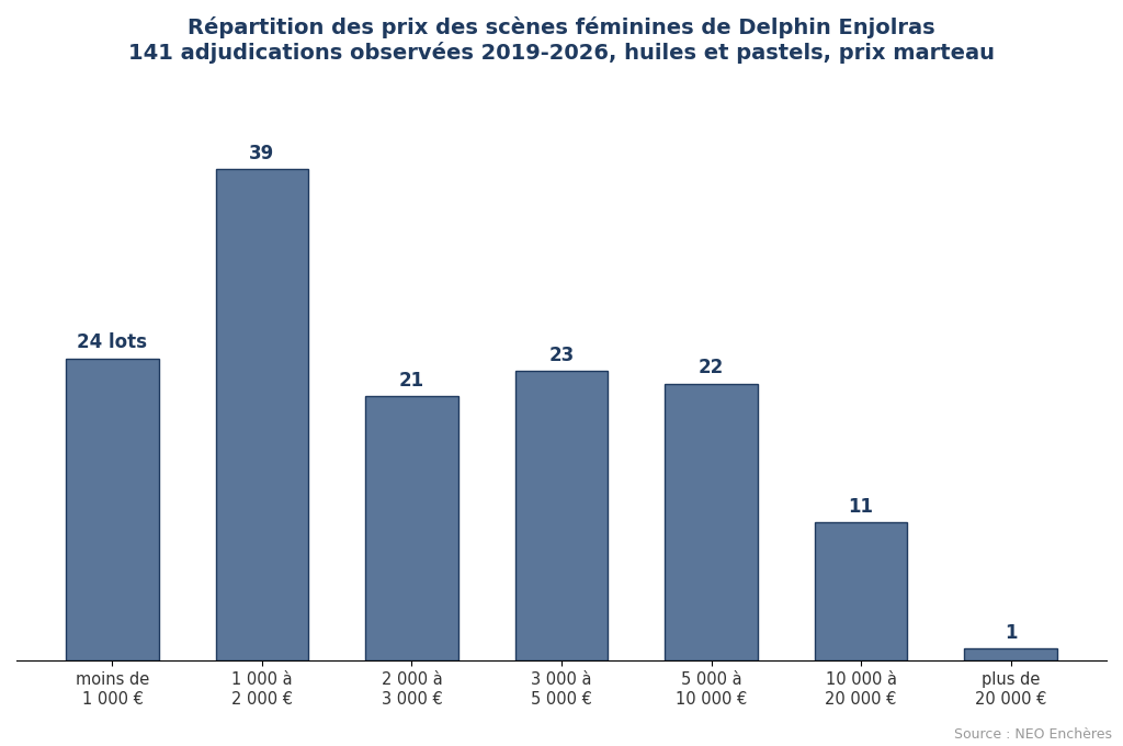 Distribution des prix des scènes féminines de Delphin Enjolras aux enchères