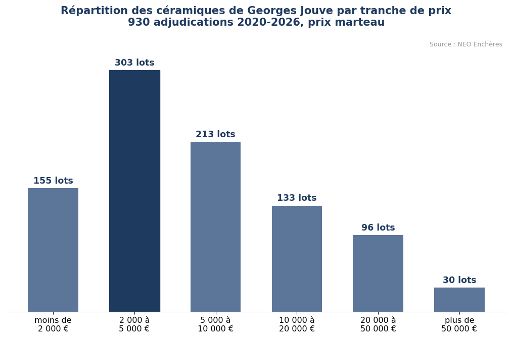 Répartition des prix des céramiques de Georges Jouve aux enchères par tranche