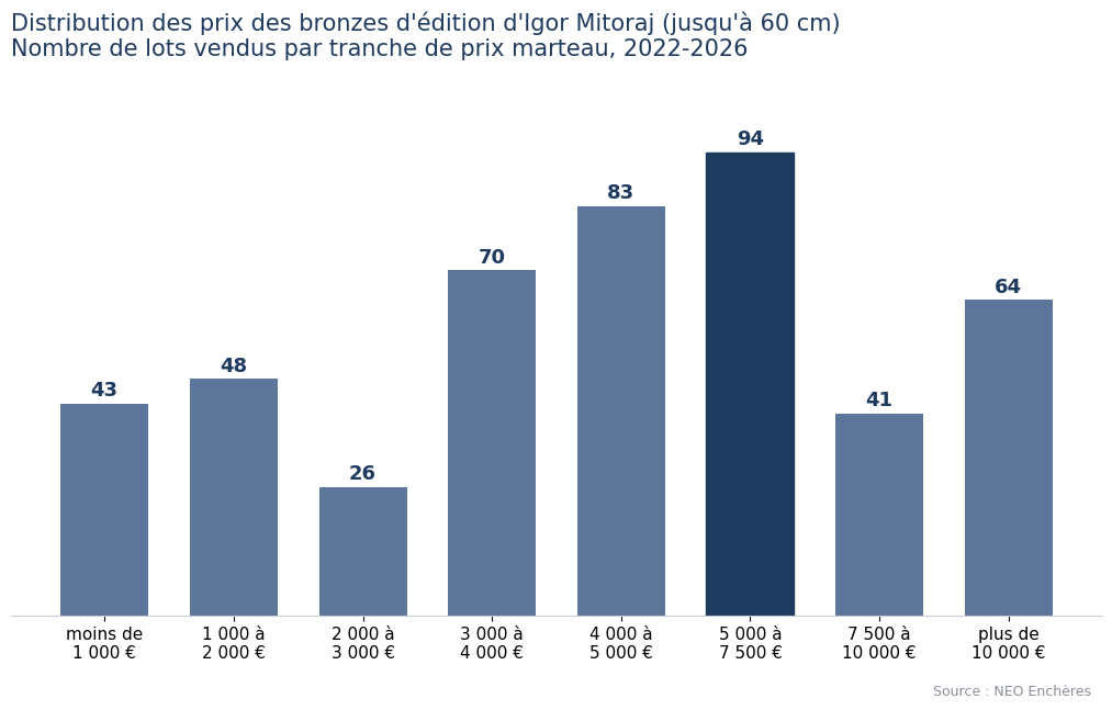 Distribution des prix des bronzes d'édition d'Igor Mitoraj aux enchères par tranche de prix