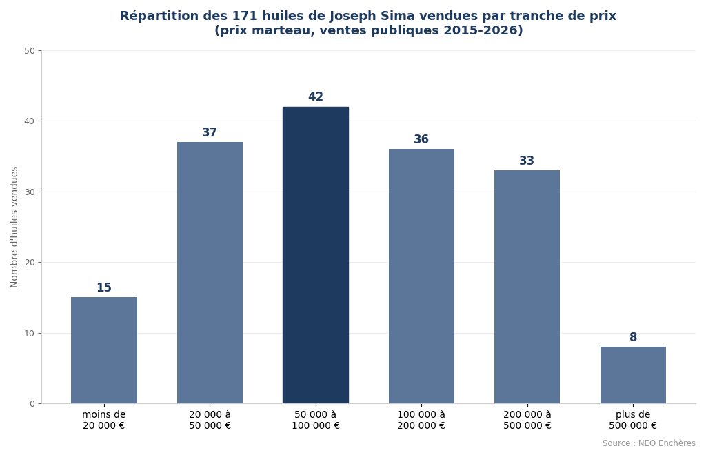 Distribution des prix des huiles de Joseph Sima aux enchères par tranche de prix