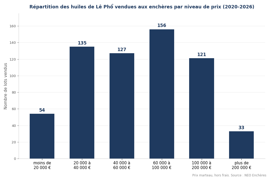 Distribution des prix des huiles de Lê Phổ aux enchères par tranche de prix