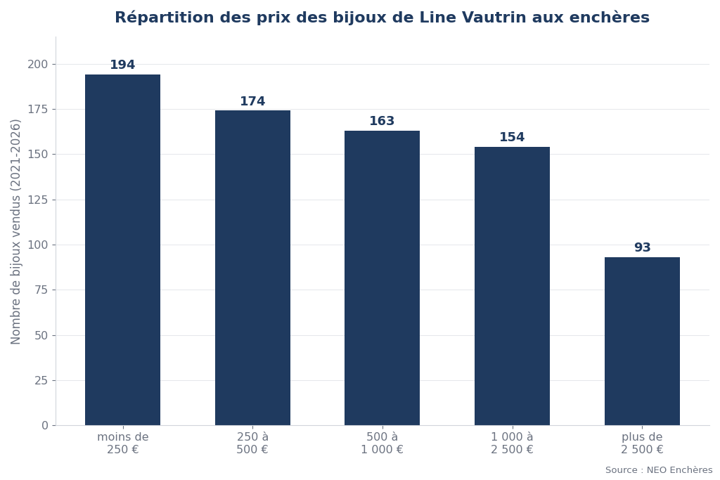 Répartition des prix des bijoux de Line Vautrin aux enchères par tranche