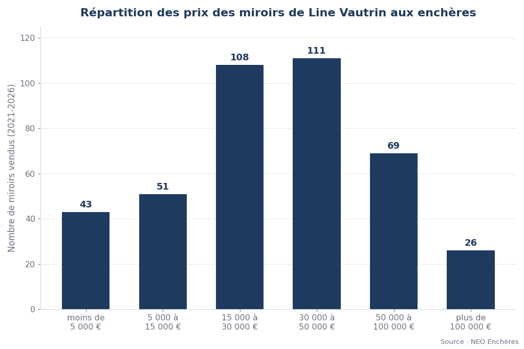 Répartition des prix des miroirs de Line Vautrin aux enchères par tranche