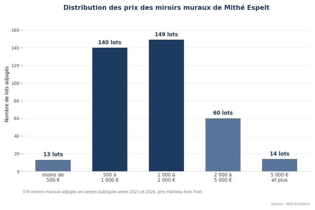 Répartition des prix des miroirs muraux de Mithé Espelt aux enchères par tranche