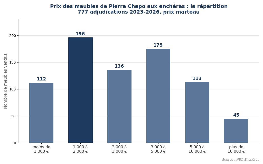 Répartition des prix des meubles de Pierre Chapo aux enchères par tranche