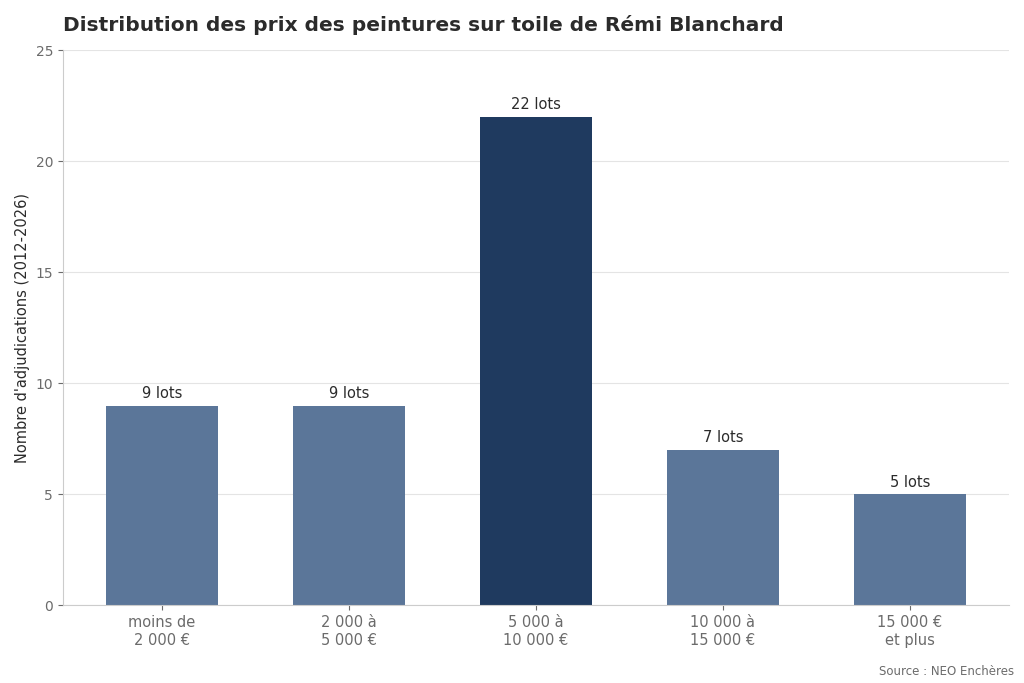 Distribution des prix des peintures sur toile de Rémi Blanchard aux enchères
