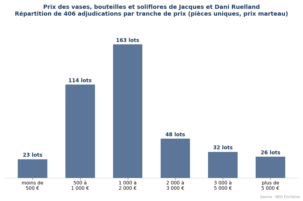 Répartition des prix des vases, bouteilles et soliflores de Jacques et Dani Ruelland par tranche