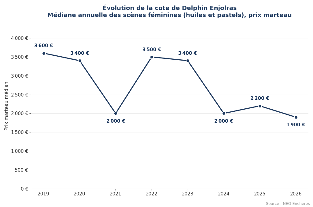 Évolution de la cote de Delphin Enjolras de 2019 à 2026, médiane annuelle des scènes féminines