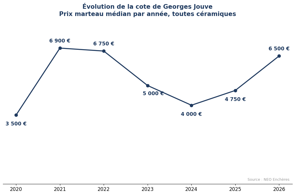 Évolution de la cote de Georges Jouve de 2020 à 2026, prix marteau médian annuel