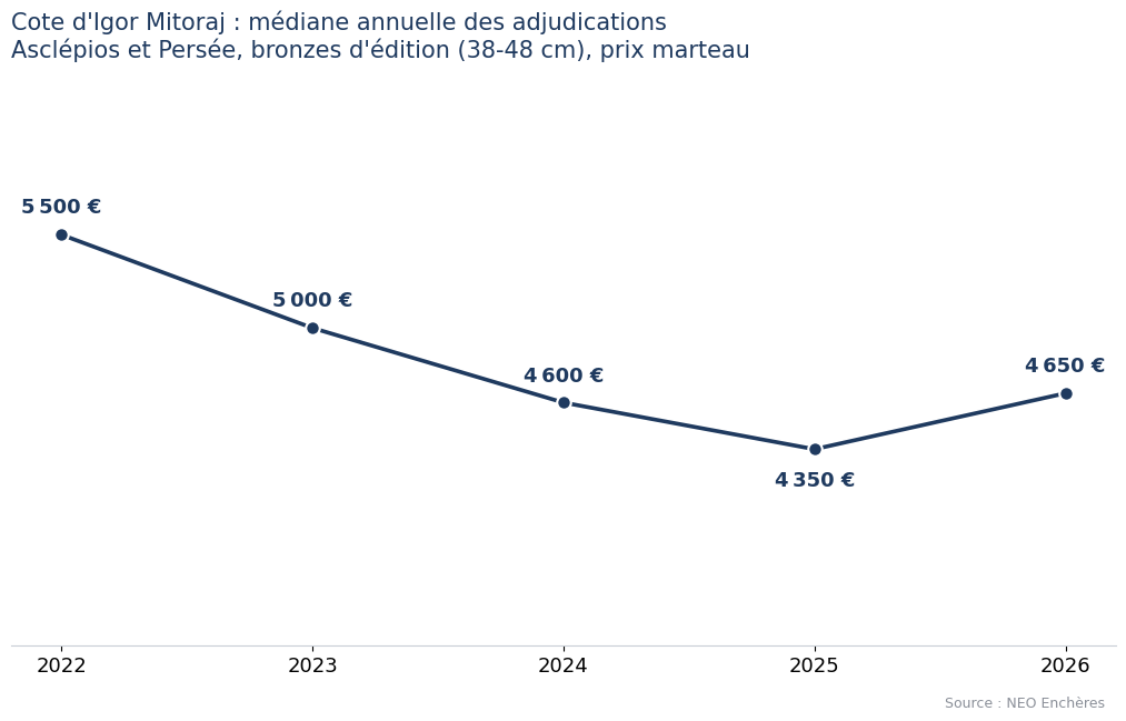 Évolution de la cote d'Igor Mitoraj de 2022 à 2026, médiane annuelle des bronzes Asclépios et Persée