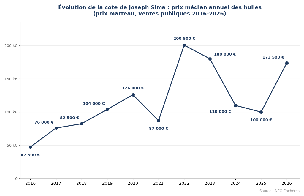 Évolution de la cote de Joseph Sima de 2016 à 2026, prix médian annuel des huiles