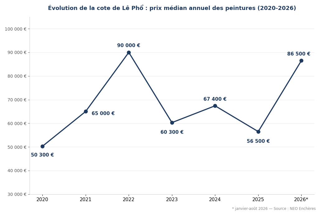 Évolution de la cote de Lê Phổ de 2020 à 2026, prix médian annuel des peintures