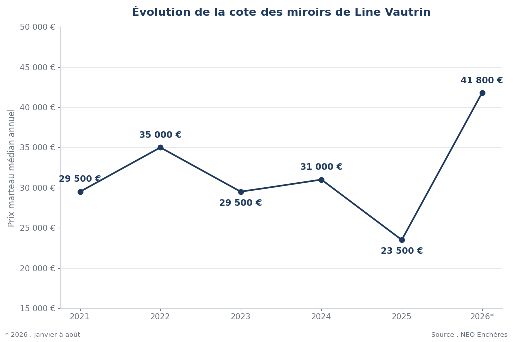 Évolution de la cote des miroirs de Line Vautrin de 2021 à 2026, prix marteau médian annuel