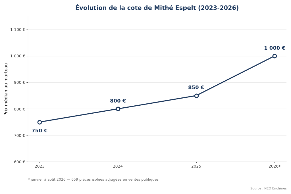 Évolution de la cote de Mithé Espelt de 2023 à 2026, prix marteau médian annuel