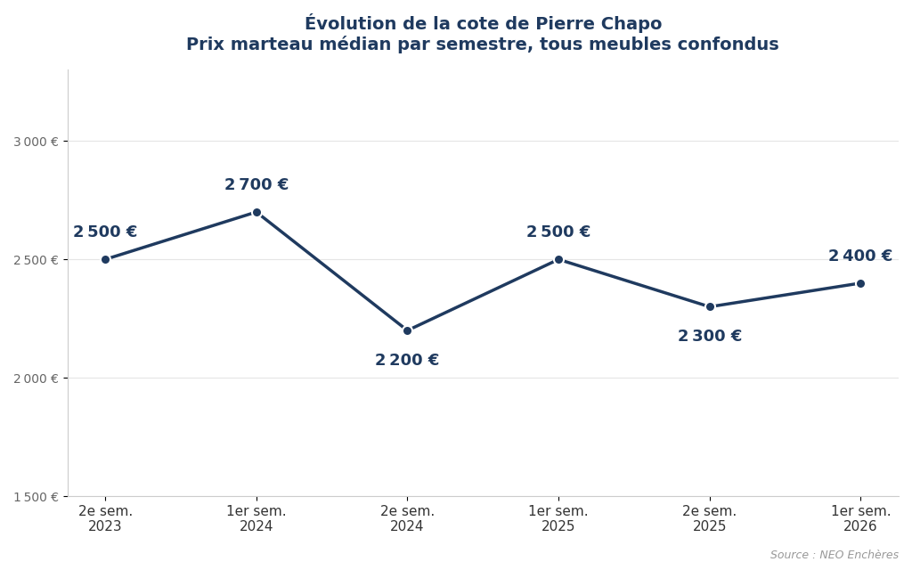 Évolution de la cote de Pierre Chapo de 2023 à 2026, prix marteau médian par semestre