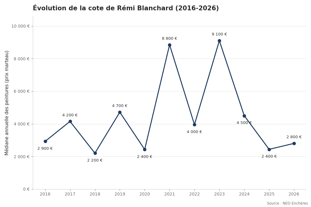 Évolution de la cote de Rémi Blanchard de 2016 à 2026, médiane annuelle des peintures