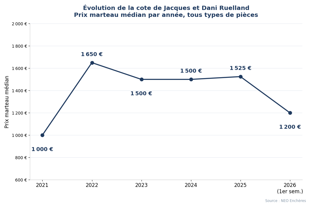 Évolution de la cote de Jacques et Dani Ruelland de 2021 à 2026, prix marteau médian par année