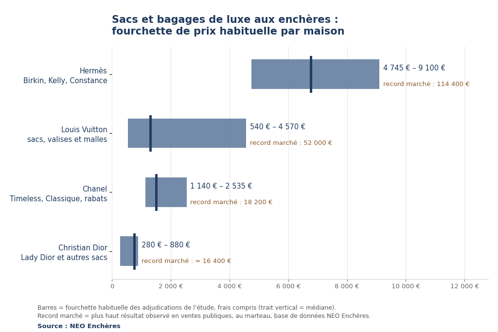 Graphique des prix des sacs de luxe aux enchères par maison, fourchettes habituelles et records du marché