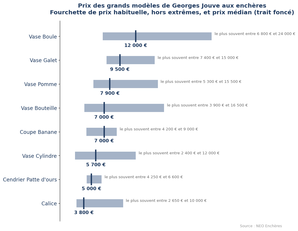 Prix des grands modèles de Georges Jouve : vases Boule, Galet, Pomme, Bouteille, Cylindre, coupe Banane, cendrier Patte d'ours, calice