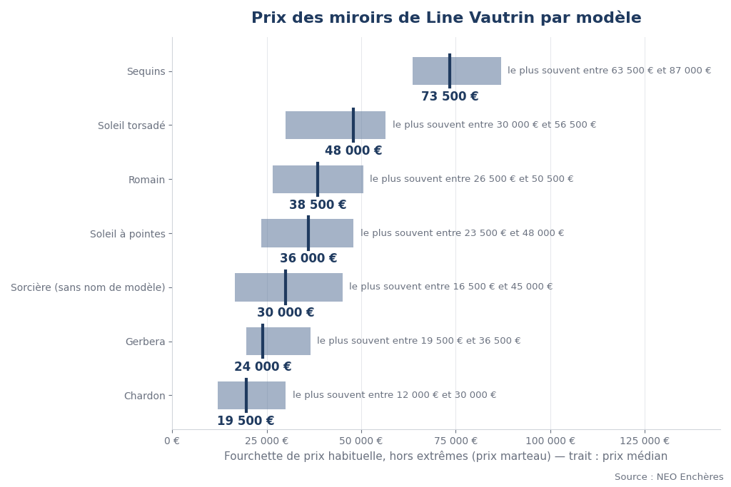 Prix des miroirs de Line Vautrin par modèle : Sequins, Soleil torsadé, Romain, Soleil à pointes, Sorcière, Gerbera, Chardon
