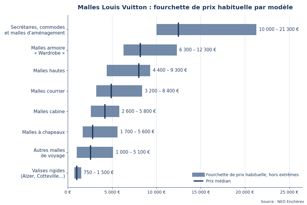 Graphique des fourchettes de prix des malles Louis Vuitton aux enchères par modèle