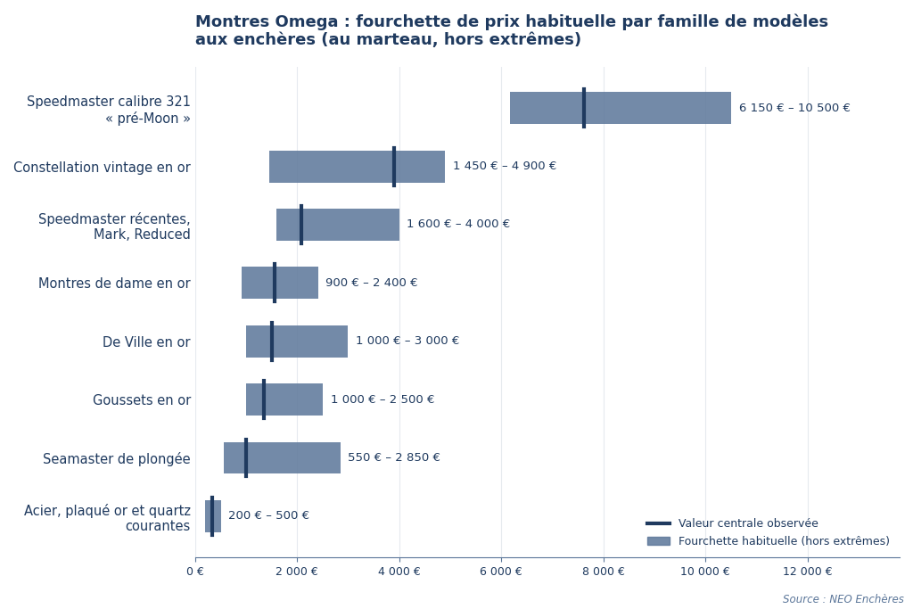 Graphique des fourchettes de prix des montres Omega aux enchères par famille de modèles
