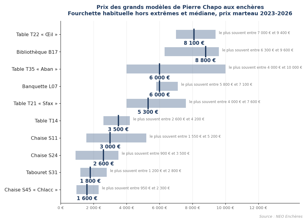 Prix des grands modèles de Pierre Chapo : tables T22 Oeil, T35 Aban, T21 Sfax, T14, bibliothèque B17, banquette L07, chaises S11, S24, S45 Chlacc, tabouret S31