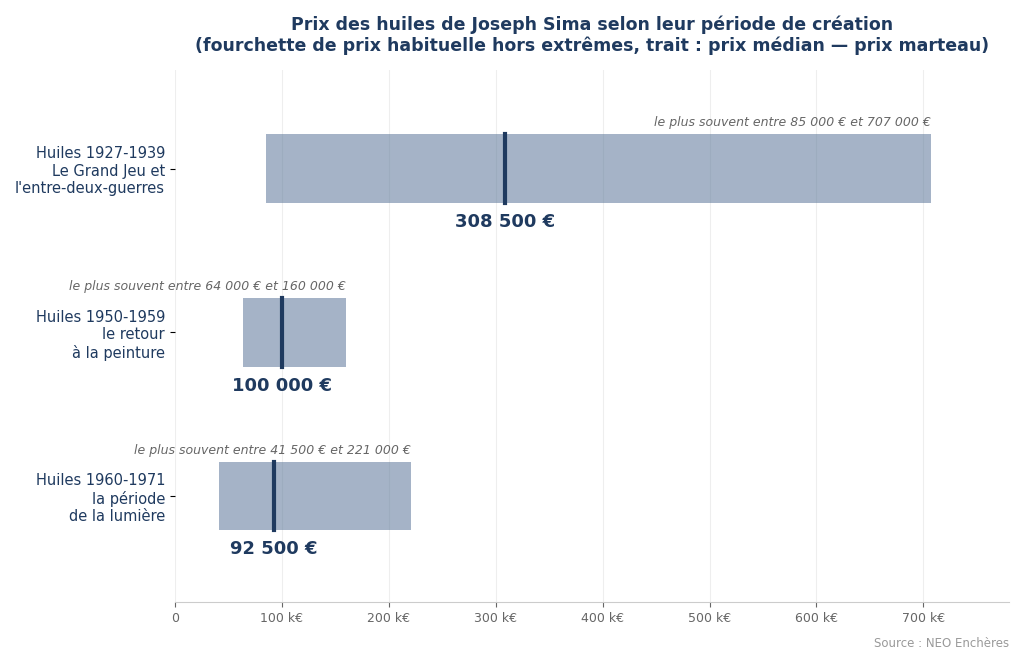 Prix des huiles de Joseph Sima par période de création : entre-deux-guerres, années 1950, période de la lumière