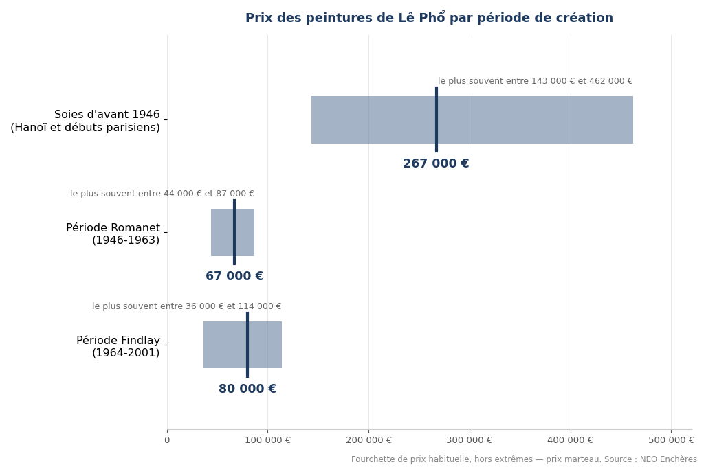 Prix des peintures de Lê Phổ par période de création : avant 1946, Romanet, Findlay