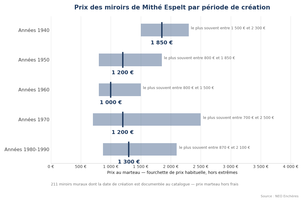 Prix des miroirs de Mithé Espelt par période de création, des années 1940 aux années 1990