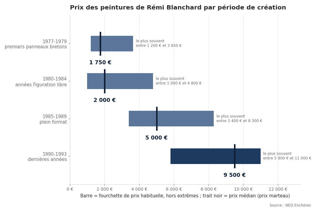 Prix médian des peintures de Rémi Blanchard par période de création