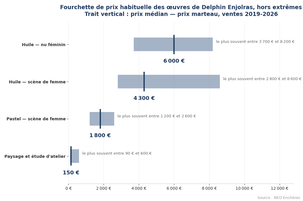 Fourchettes de prix habituelles des œuvres de Delphin Enjolras par segment