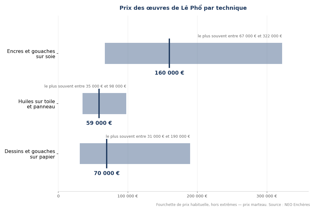 Prix des œuvres de Lê Phổ par technique : soies, huiles, dessins