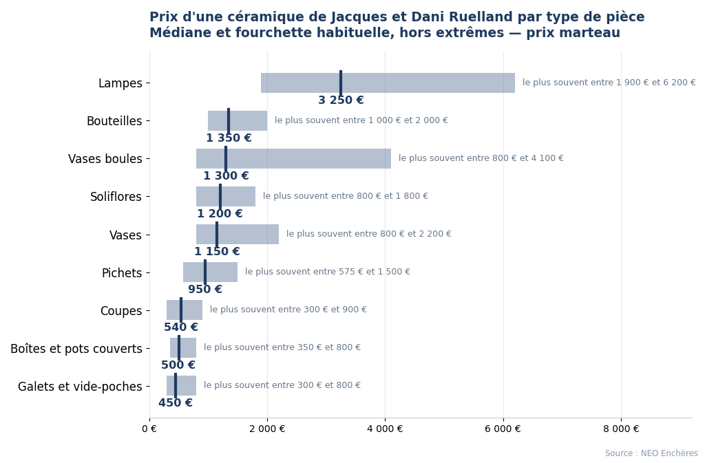 Prix des céramiques de Jacques et Dani Ruelland par type de pièce : lampes, bouteilles, vases boules, soliflores, coupes