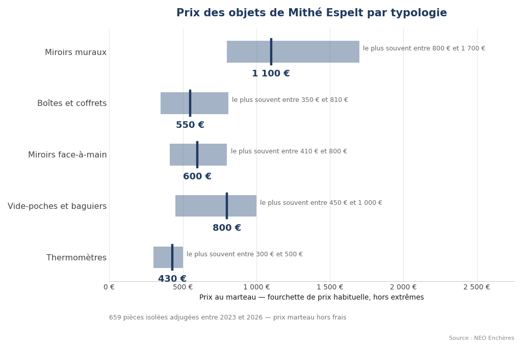 Prix des objets de Mithé Espelt par typologie : miroirs, boîtes, face-à-main, vide-poches, thermomètres