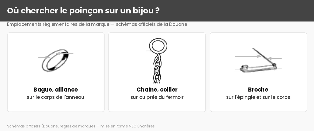 Où se trouve le poinçon sur une bague, une chaîne et une broche : schémas officiels des règles de marque