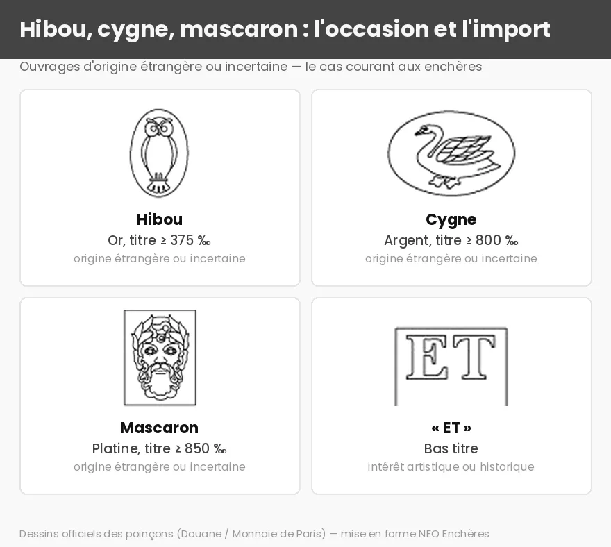Poinçons des bijoux d'occasion : hibou pour l'or, cygne pour l'argent, mascaron pour le platine, ET pour les bas titres