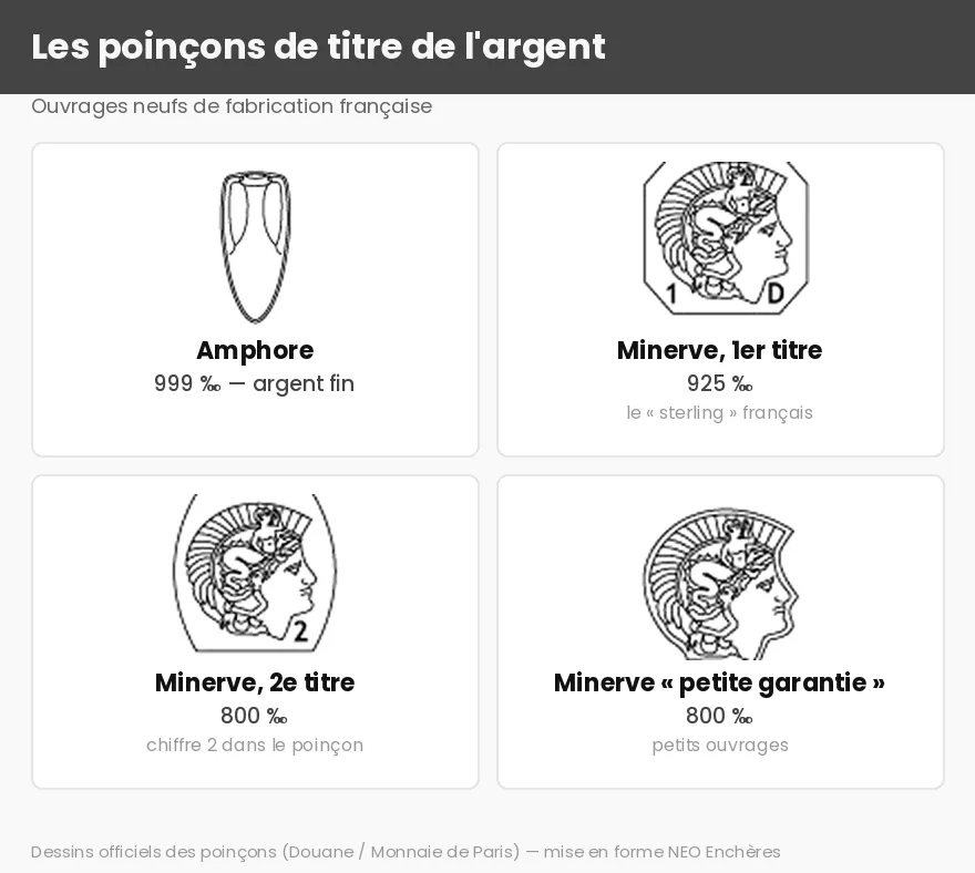 Tableau des poinçons de l'argent : amphore 999, poinçon Minerve 925 premier titre et 800 second titre