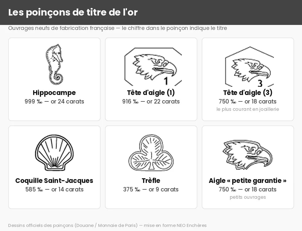 Tableau des poinçons de l'or : hippocampe 999, tête d'aigle 916 et 750, coquille Saint-Jacques 585, trèfle 375