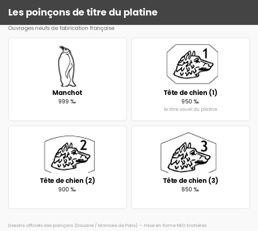 Tableau des poinçons du platine : manchot 999, tête de chien 950, 900 et 850 millièmes