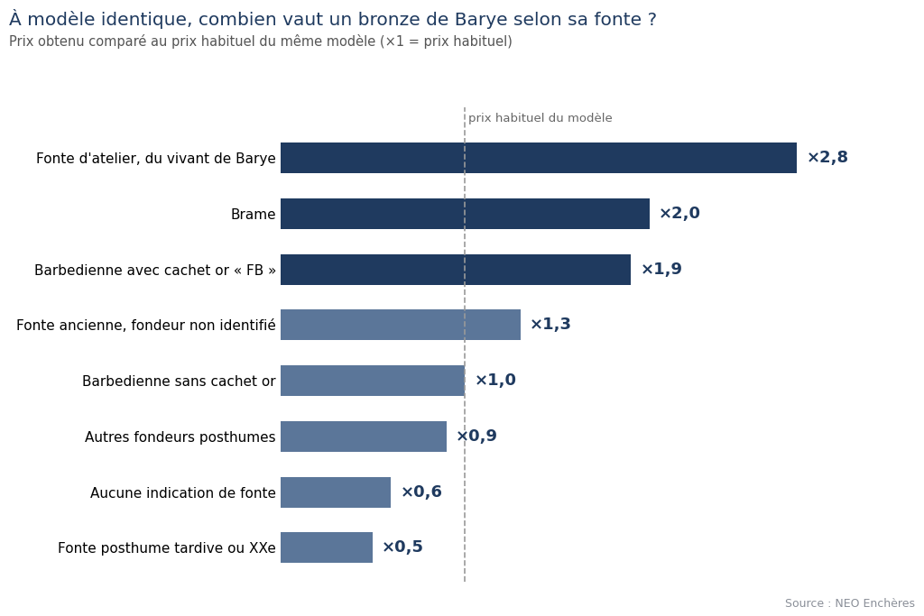 Valeur d'un bronze d'Antoine-Louis Barye selon sa fonte, comparée au prix habituel du même modèle