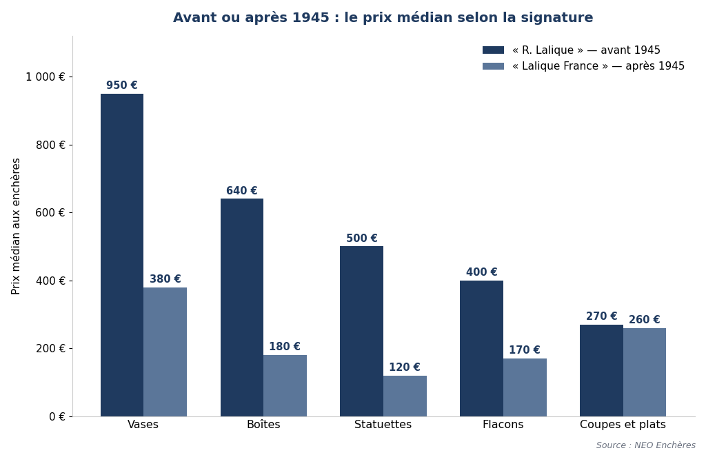 Comparaison des prix médians des œuvres R. Lalique avant 1945 et Lalique France après 1945 aux enchères
