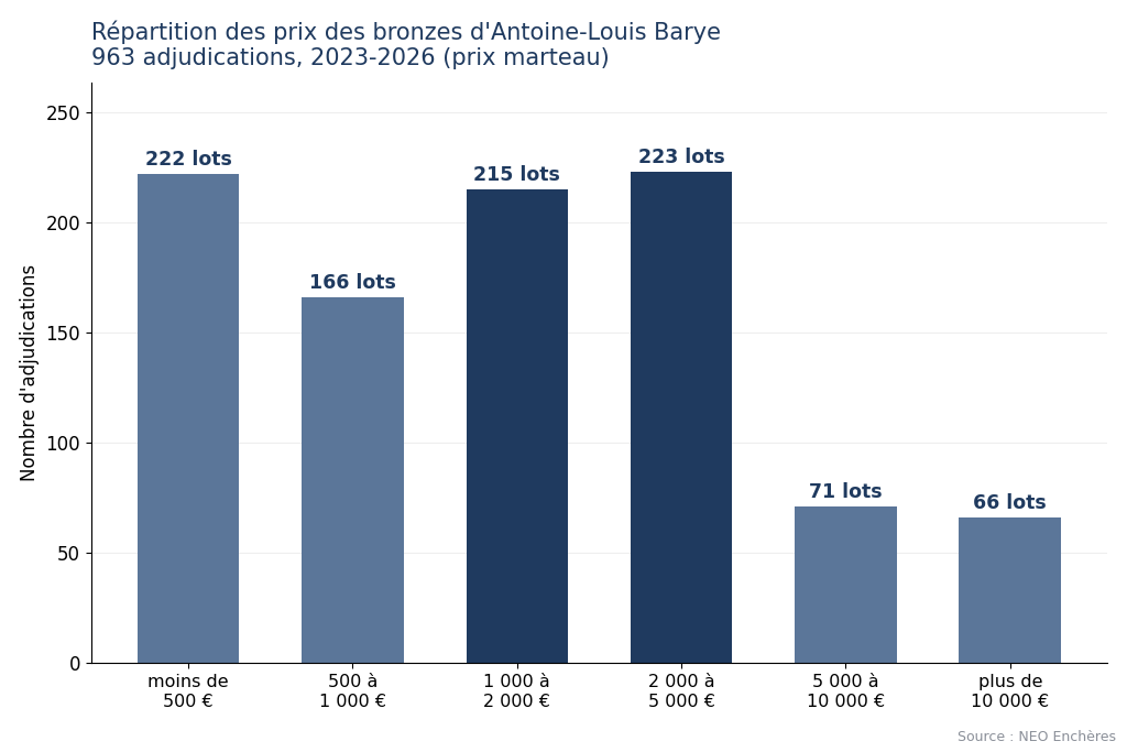 Répartition des prix des bronzes d'Antoine-Louis Barye aux enchères par tranche de prix