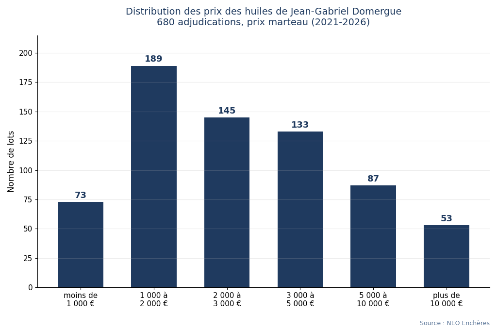 Distribution des prix des huiles de Jean-Gabriel Domergue aux enchères