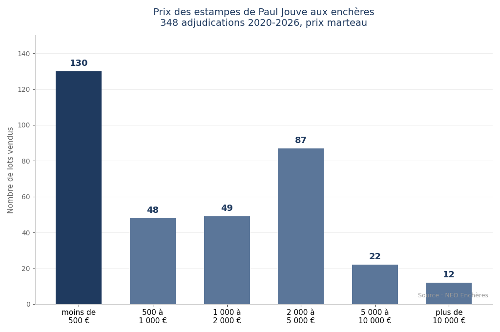 Distribution des prix des estampes de Paul Jouve aux enchères par tranche de prix