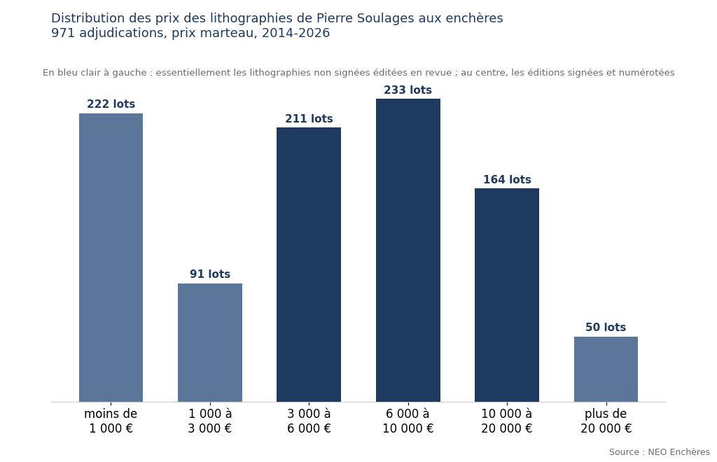 Distribution des prix des lithographies de Pierre Soulages aux enchères