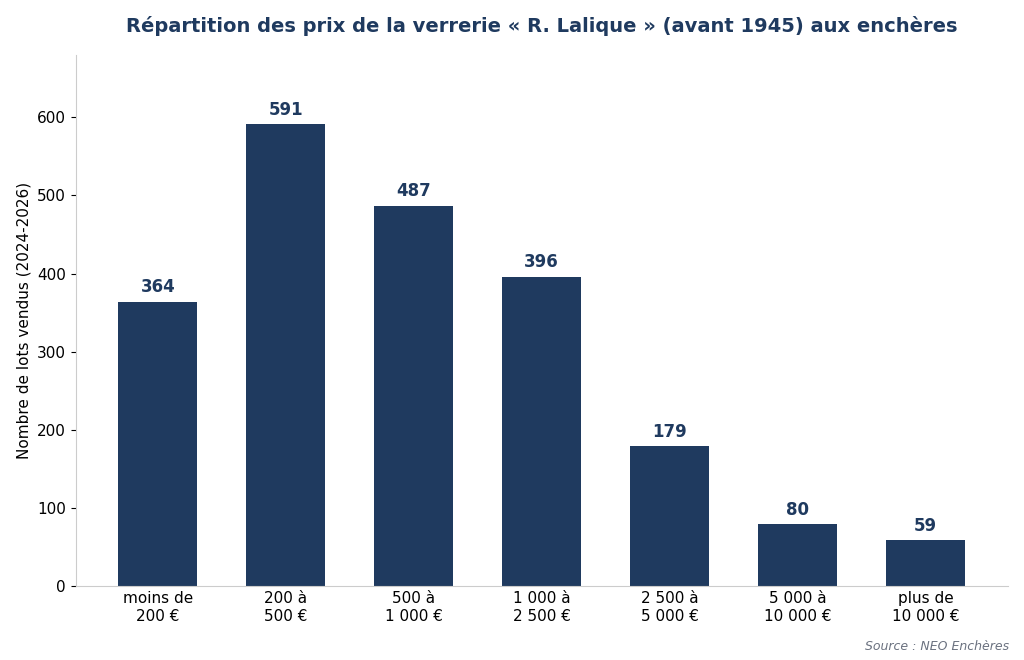 Distribution des prix de la verrerie R. Lalique avant 1945 aux enchères par tranche de prix